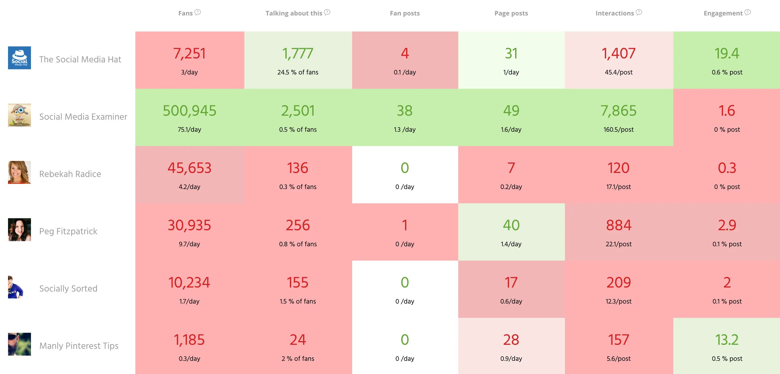 add other Facebook Pages for competitors and quickly compare their activity and success