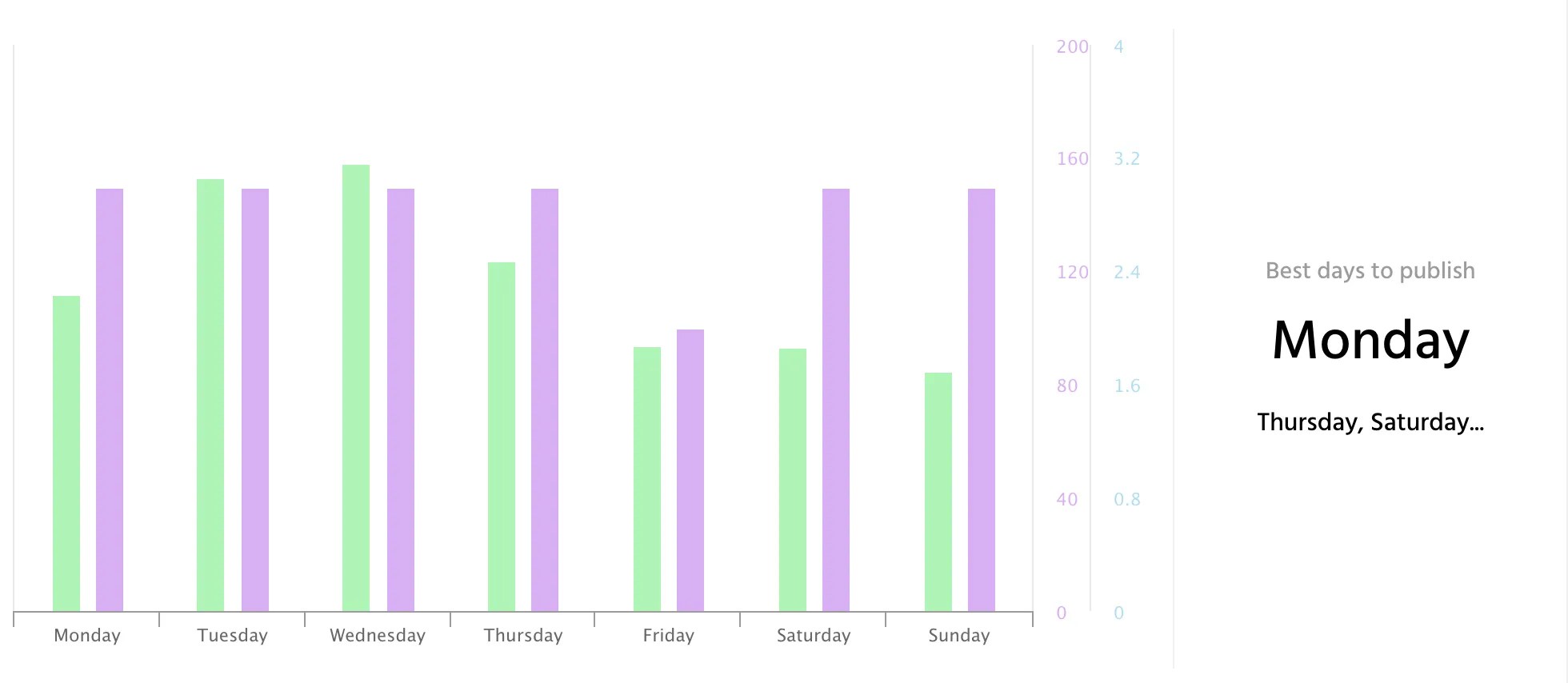 Recommendations based on previous post performance.