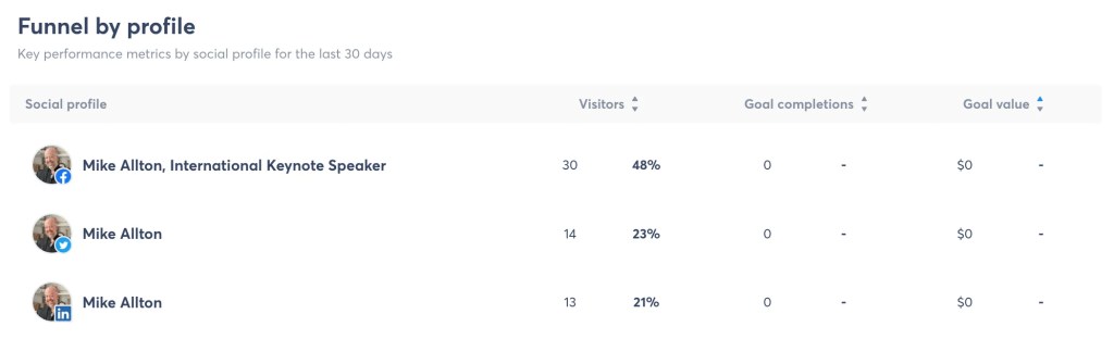 Social ROI Reports from Agorapulse for LinkedIn and other social networks, including Funnel by Profile Metrics