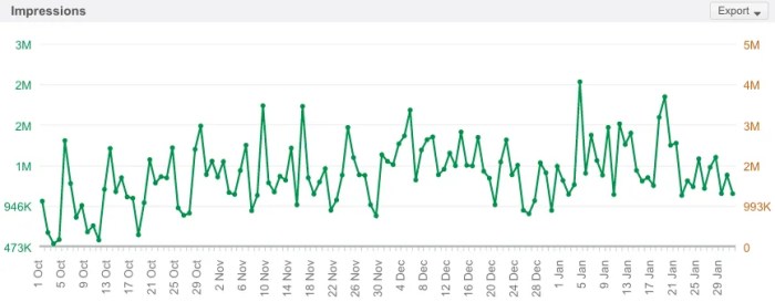 Twitter Impressions via Brandwatch