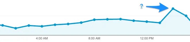 Traffic Spike due to a Tweet from an Influencer