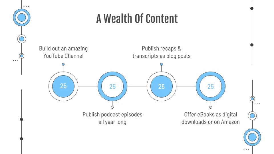 Turn your session videos into content to realize benefits for virtual events for months and months.