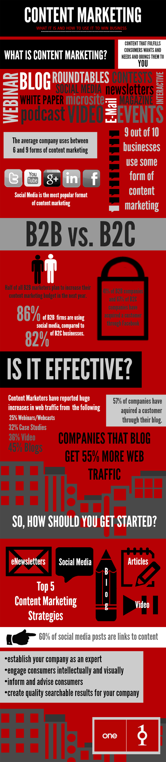 Content Marketing Analysis [INFOGRAPH]