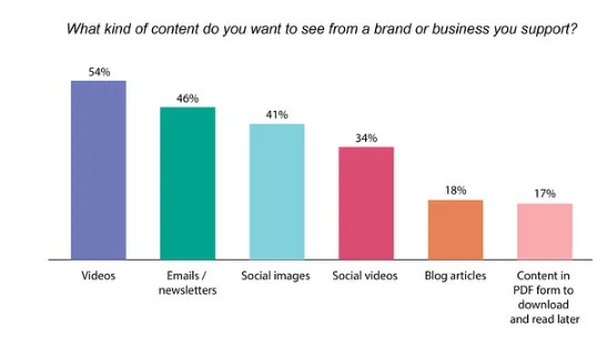 54% of consumers would prefer to watch more video content from a business or brand.