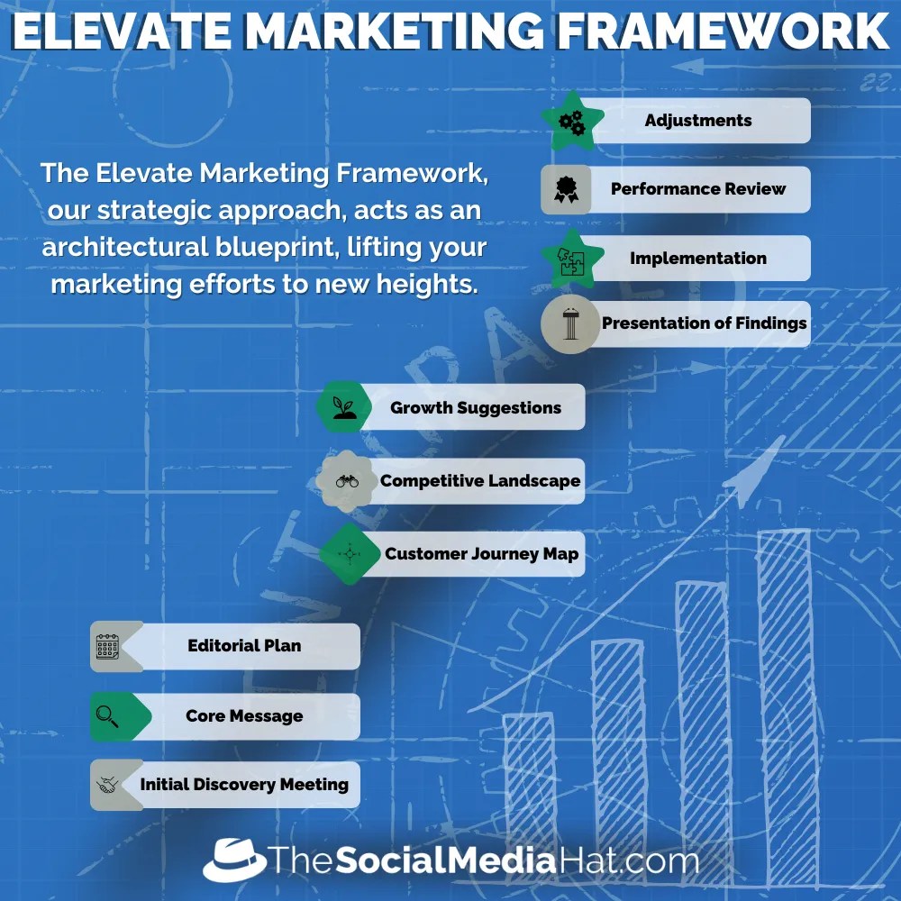 The Elevate Marketing Framework, our strategic approach, acts as an architectural blueprint, lifting your marketing efforts to new heights.
