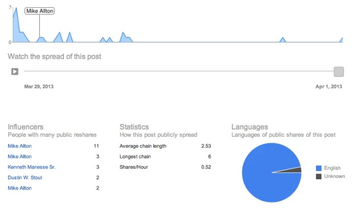 Google+ Ripples Spread and Statistics