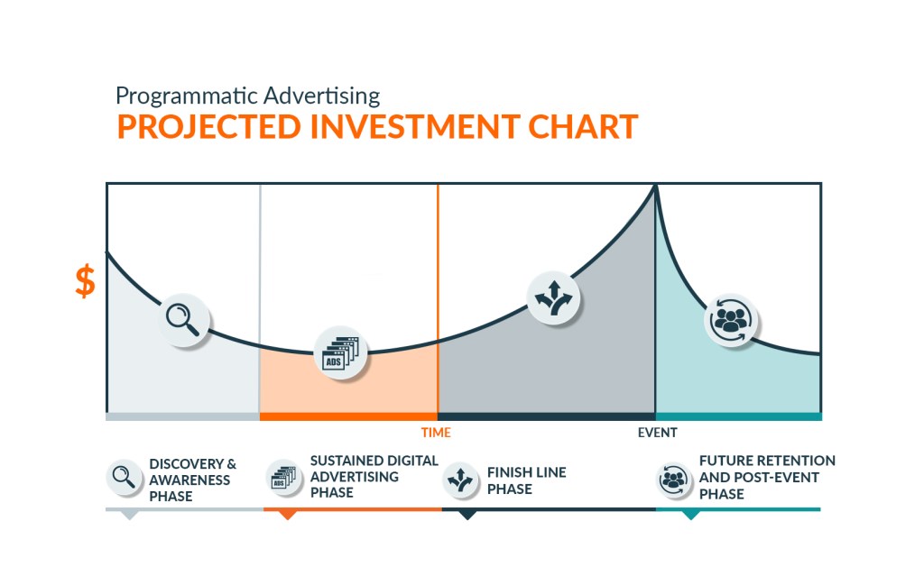 Projected investment chart for programmatic advertising.