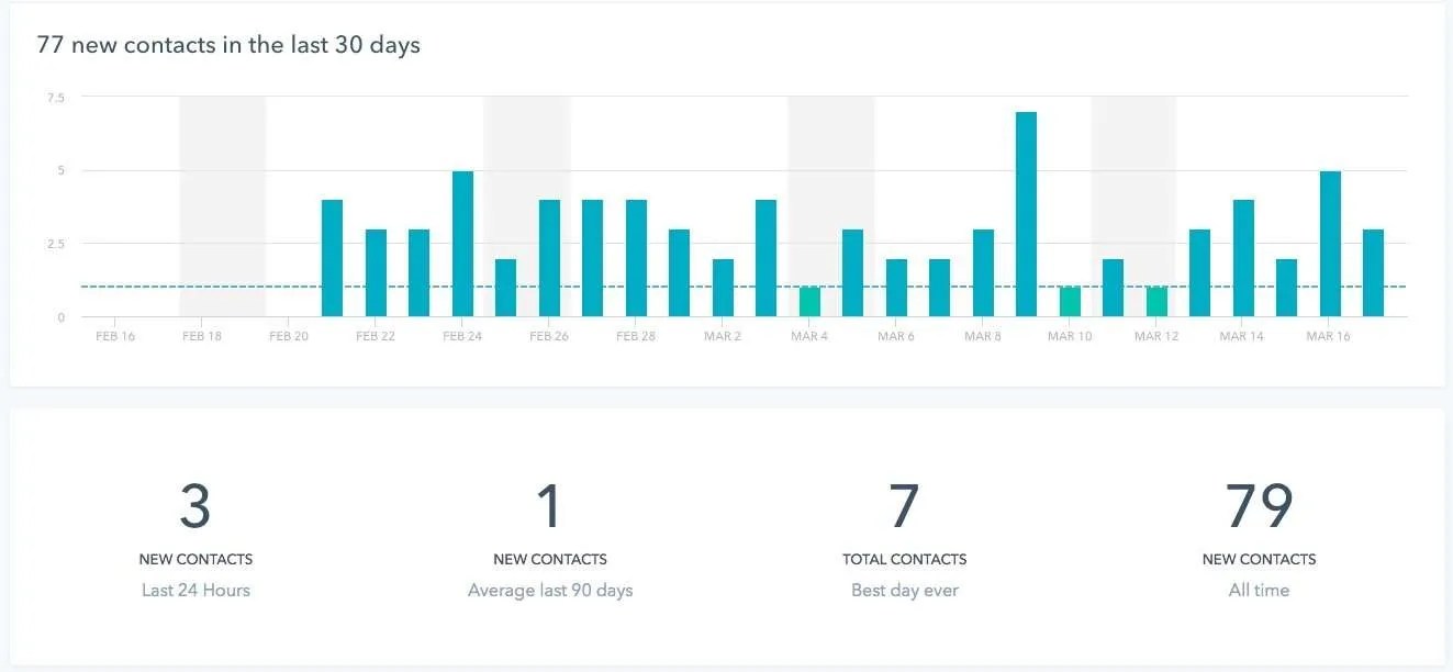 Hubspot Marketing Free Dashboard