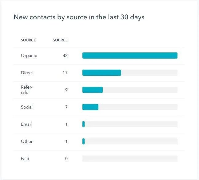 Measure sources for your content marketing leads.