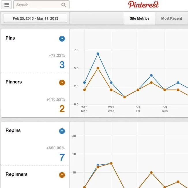 Businesses can use Pinterest Analytics to evaluate the value and ROI of a Pinterest presence.