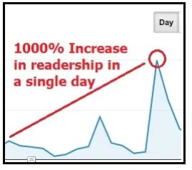 Readership Spike