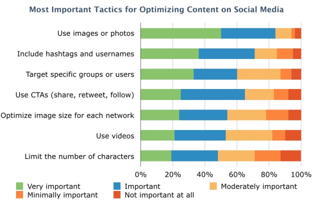 Most Important Tactics for Optimizing Social Media Content