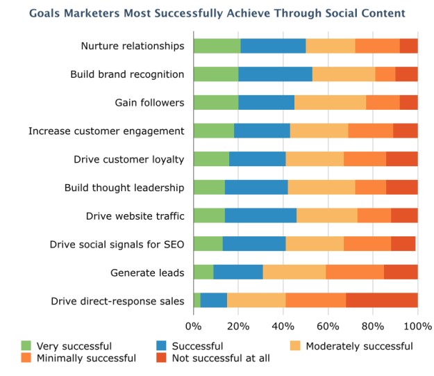 Goals Marketers Most Successfully Achieve Through Social Content