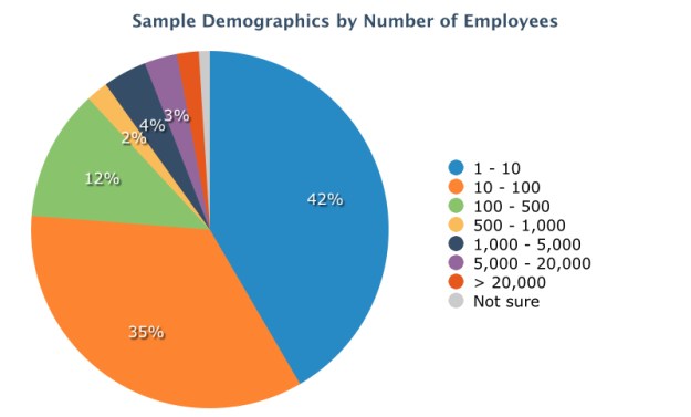 Social Media Optimization Survey Participants