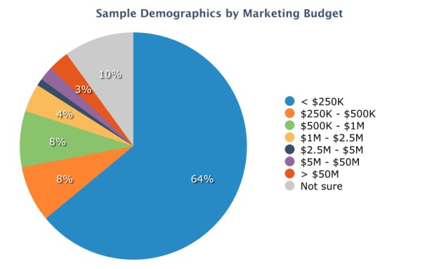 Social Media Optimization Survey Participants