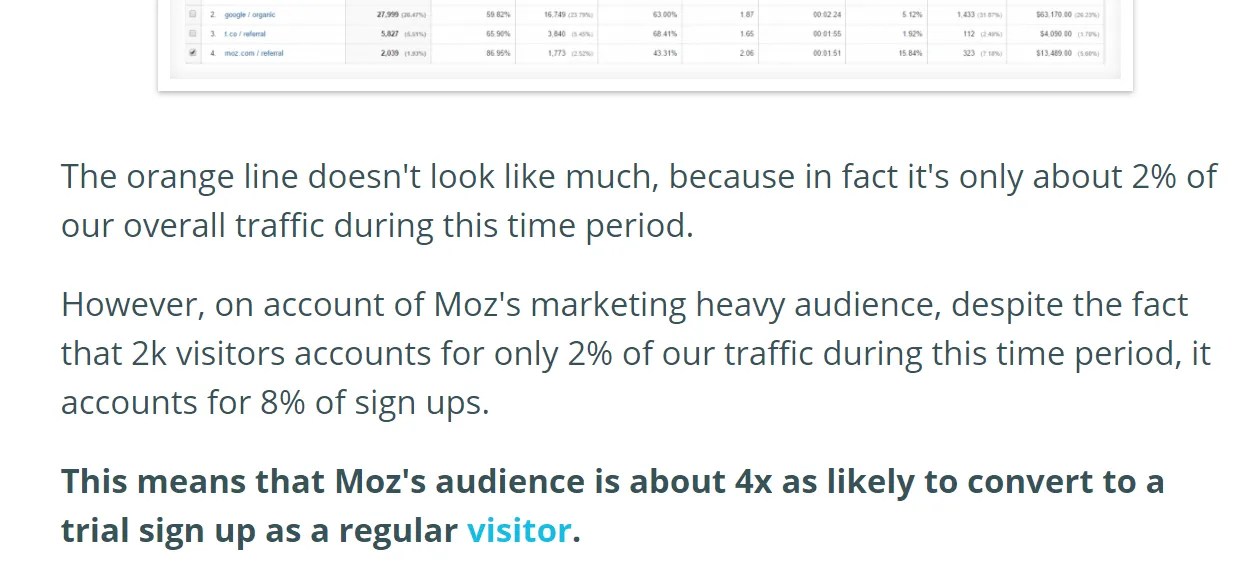 Here’s an example on how Moz helped increase sign-ups for NinjaOutreach.