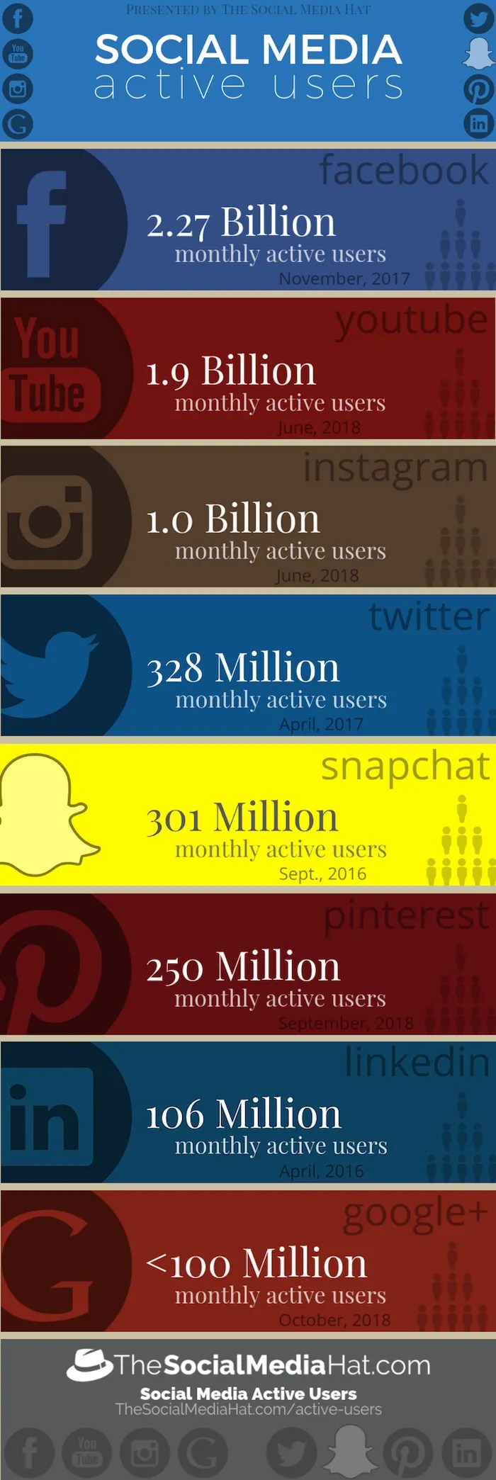 Active User Counts for All Major Social Networks by The Social Media Hat