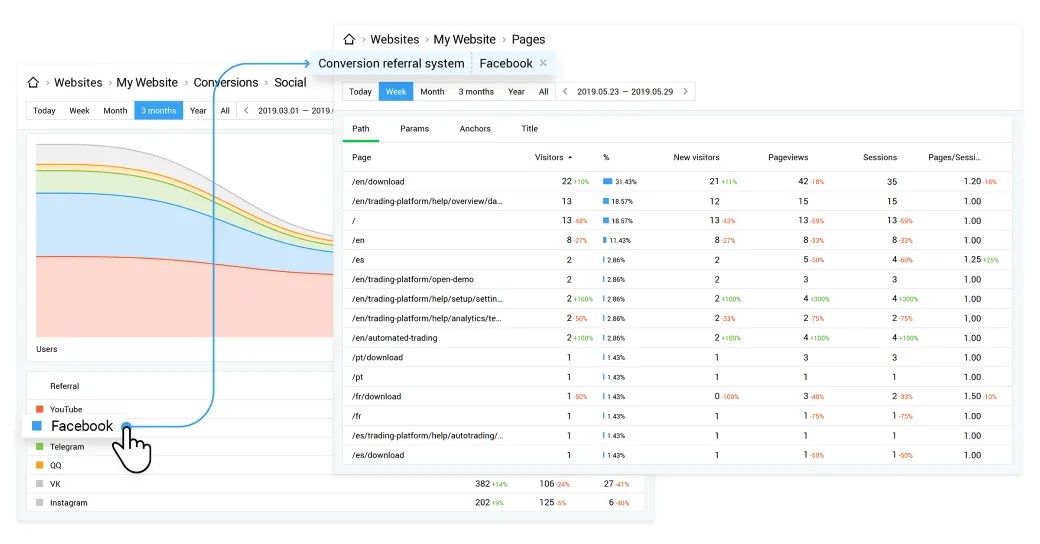 You can measure the effectiveness of your social media campaigns by getting an in-depth look at your analytics in Finteza.