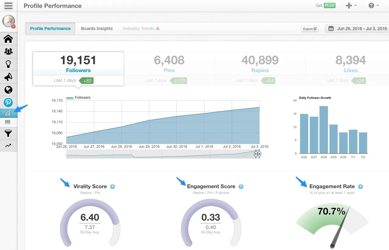 Measure Pinterest engagement levels using Tailwind.