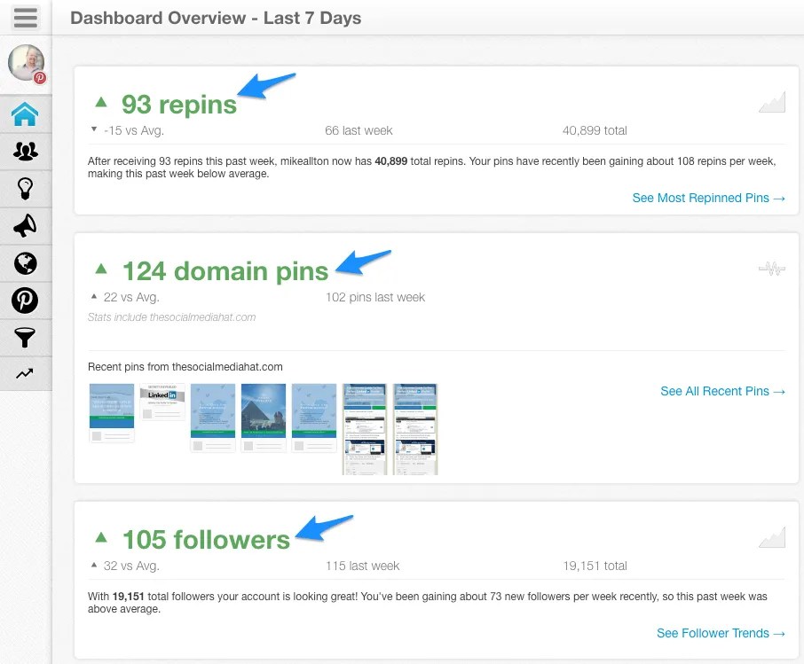 Use Tailwind to monitor your Pinterest account's KPIs.