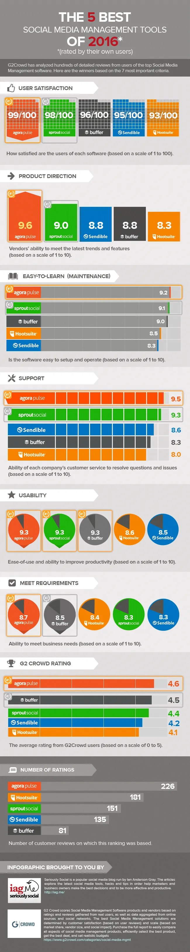 Top 5 Social Media Management Tools