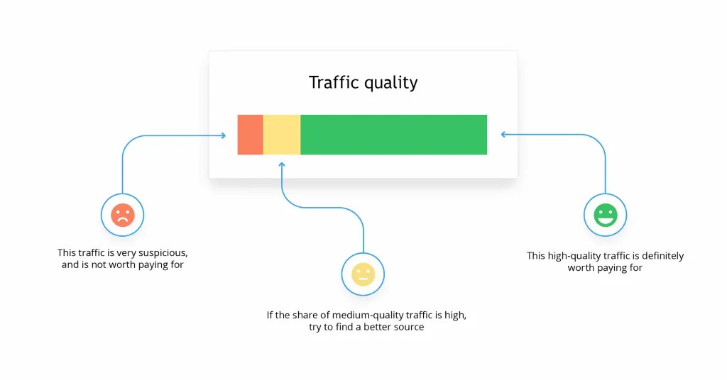 Finteza identifies three different levels of the health of traffic to your site. 