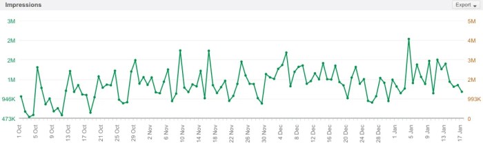 Increasing Twitter Impressions since Oct. 2015