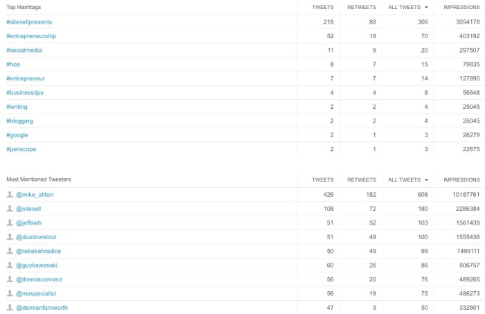 SiteSell Presents data from Brandwatch