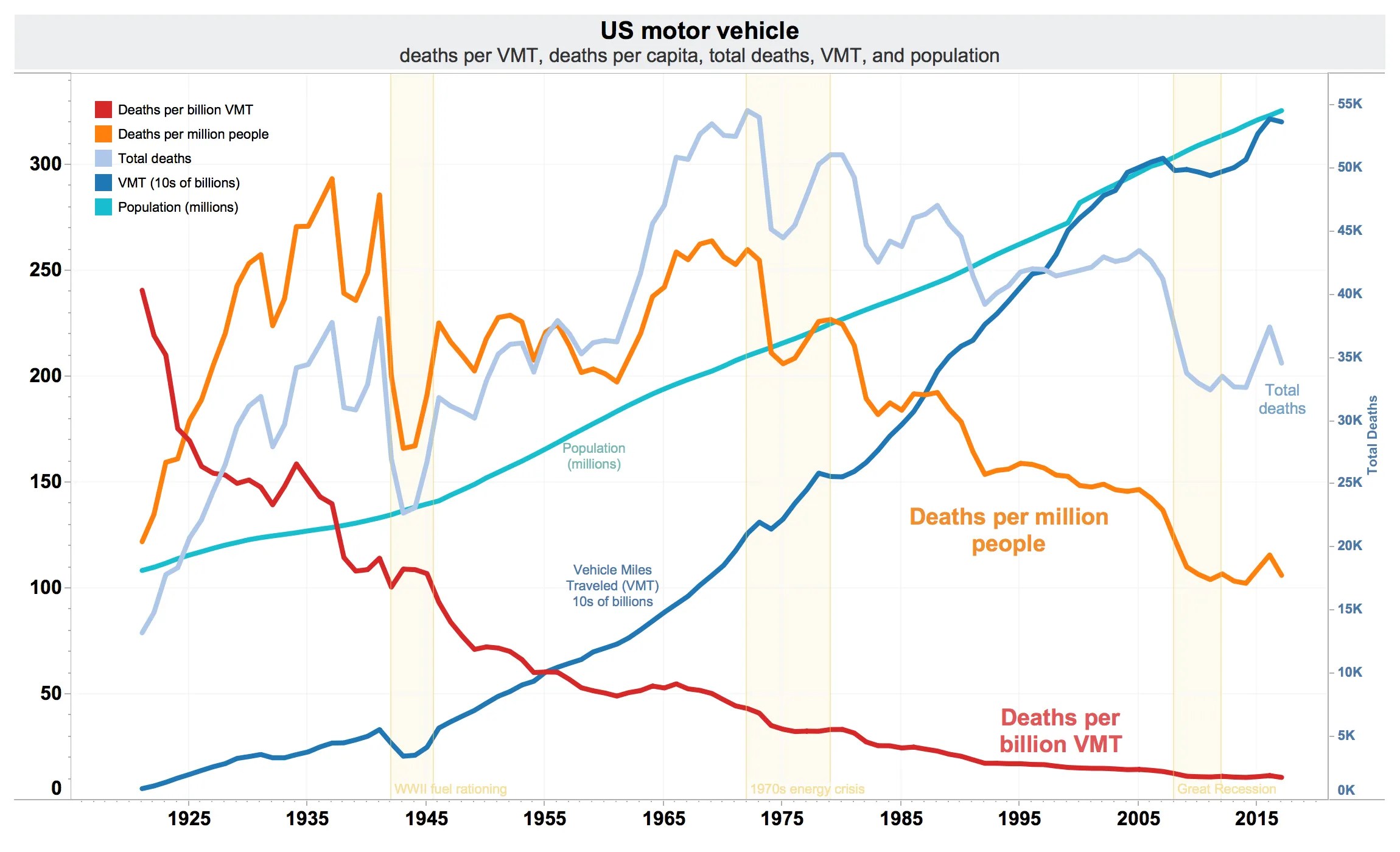 U.S. Traffic Deaths Over Time