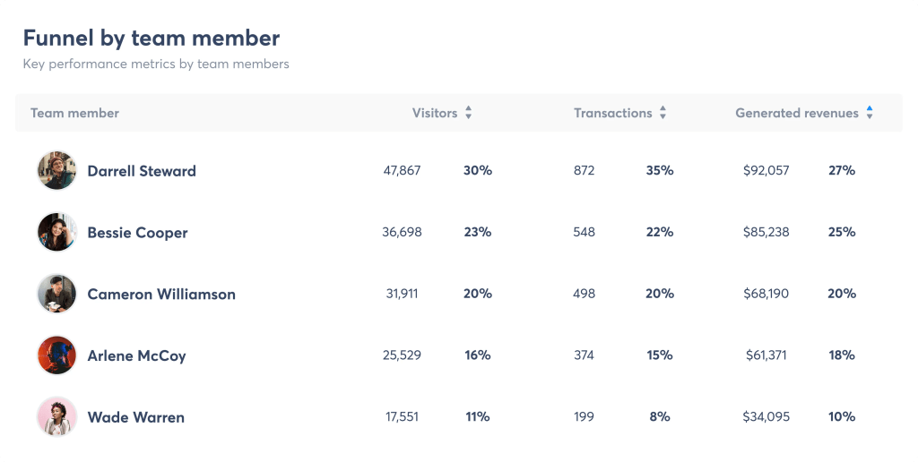 Report on social media ROI, even by team member.