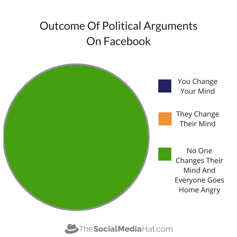 Outcome of Political Arguments On Facebook