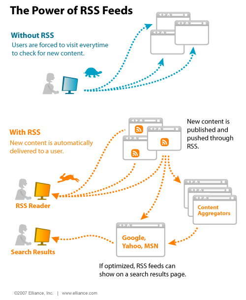 The Power of RSS Feeds